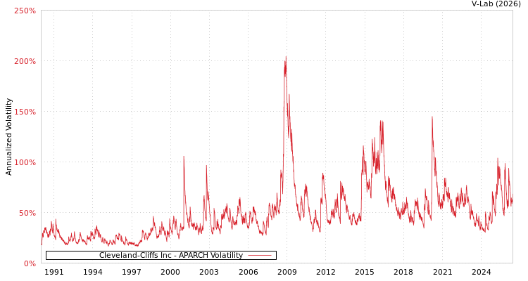 graph of Cleveland-Cliffs Inc APARCH