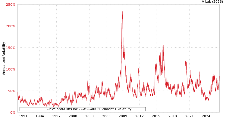 graph of Cleveland-Cliffs Inc GAS-GARCH-T