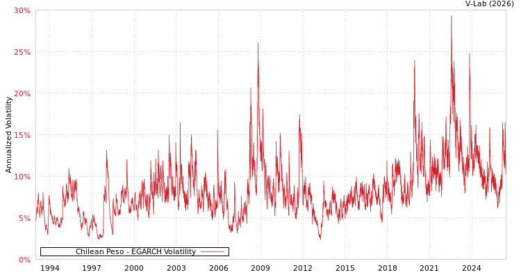 graph of Chilean Peso EGARCH