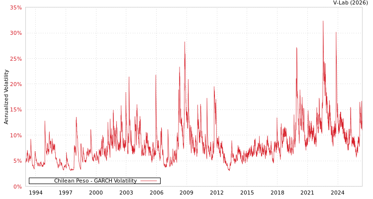 graph of Chilean Peso GARCH