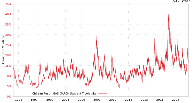 graph of Chilean Peso GAS-GARCH-T