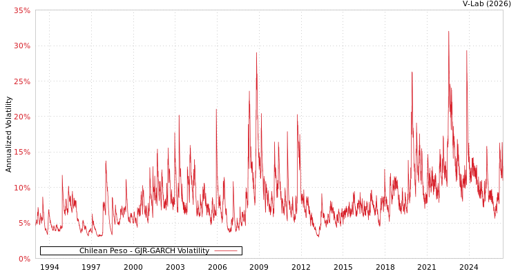graph of Chilean Peso GJR-GARCH