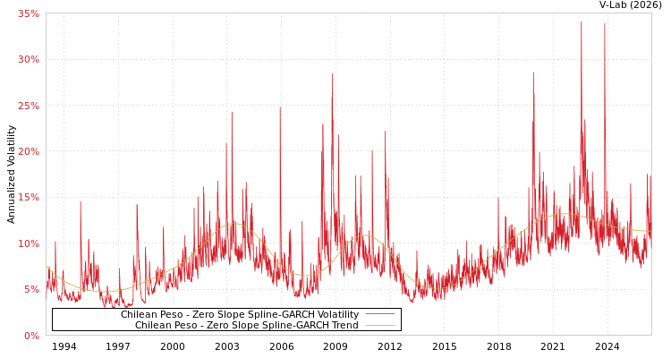 graph of Chilean Peso S0GARCH