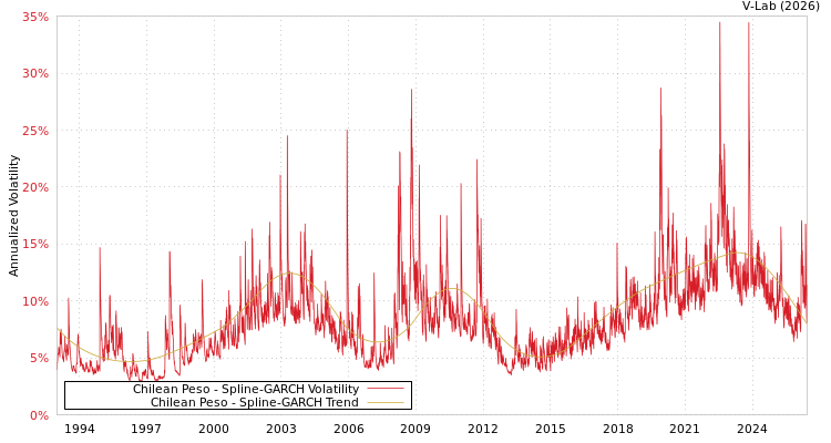 graph of Chilean Peso SGARCH