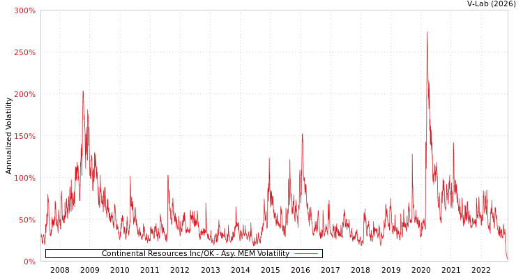 graph of Continental Resources Inc/OK AMEM