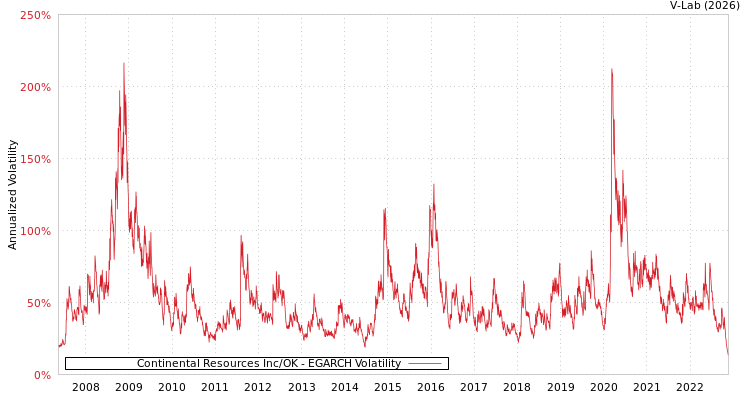 graph of Continental Resources Inc/OK EGARCH