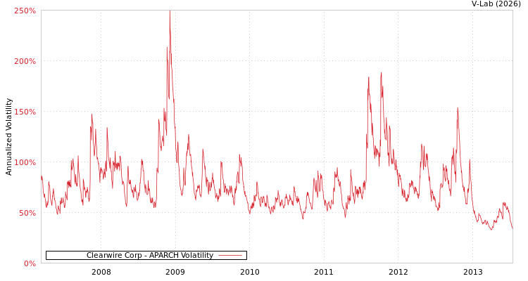 graph of Clearwire Corp APARCH