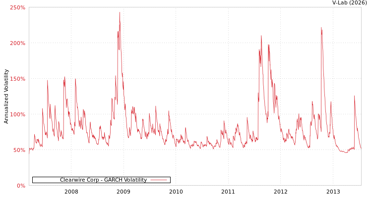 graph of Clearwire Corp GARCH
