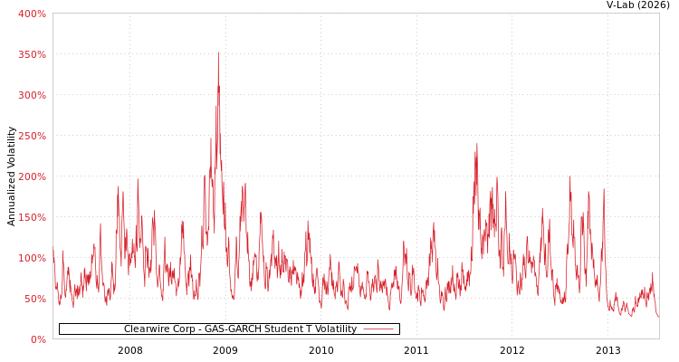 graph of Clearwire Corp GAS-GARCH-T