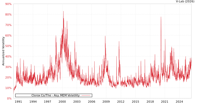 graph of Clorox Co/The AMEM