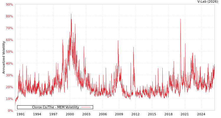 graph of Clorox Co/The MEM