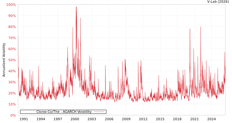 graph of Clorox Co/The AGARCH