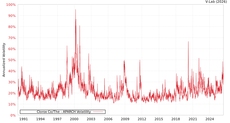 graph of Clorox Co/The APARCH