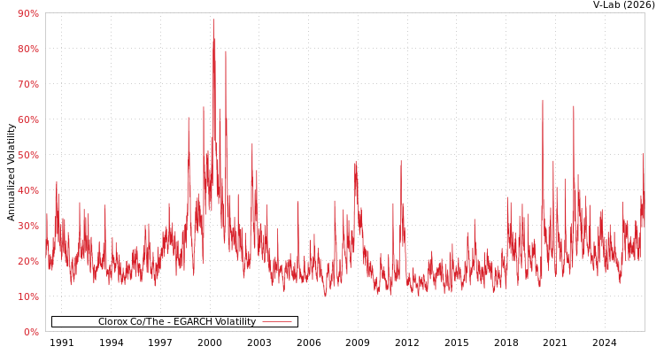 graph of Clorox Co/The EGARCH