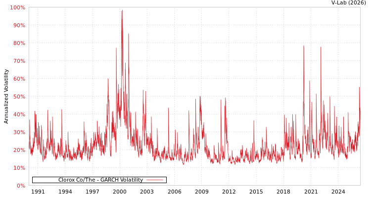 graph of Clorox Co/The GARCH