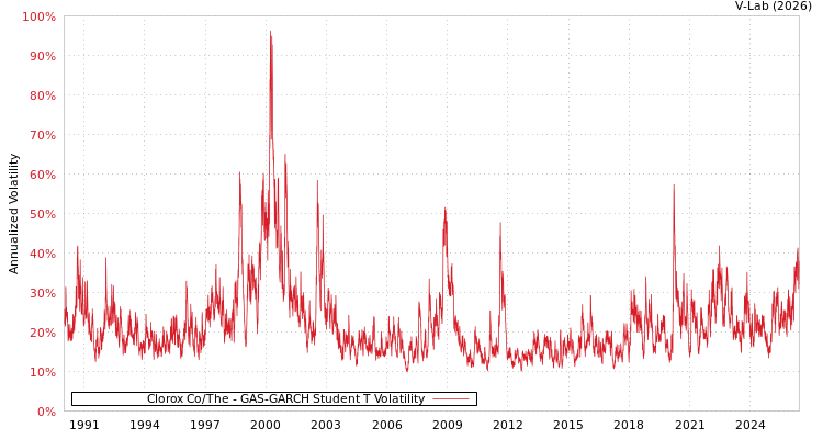 graph of Clorox Co/The GAS-GARCH-T