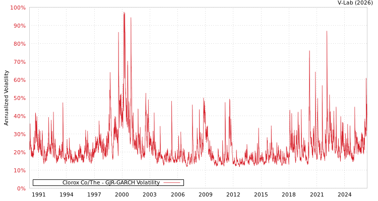 graph of Clorox Co/The GJR-GARCH