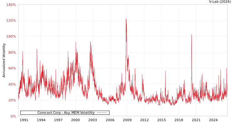 graph of Comcast Corp AMEM