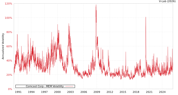 graph of Comcast Corp MEM
