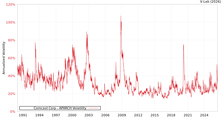 graph of Comcast Corp APARCH