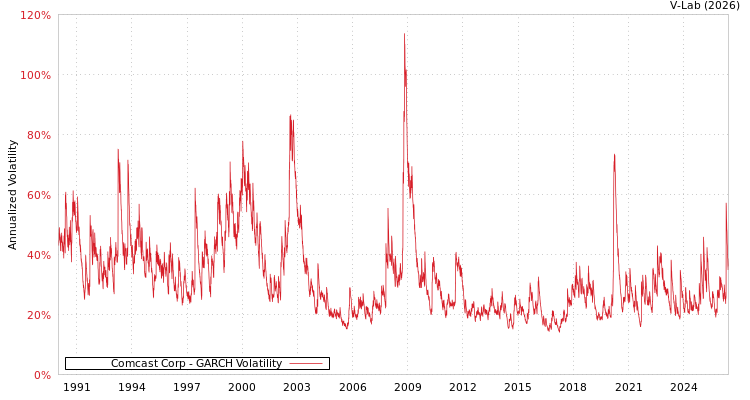 graph of Comcast Corp GARCH