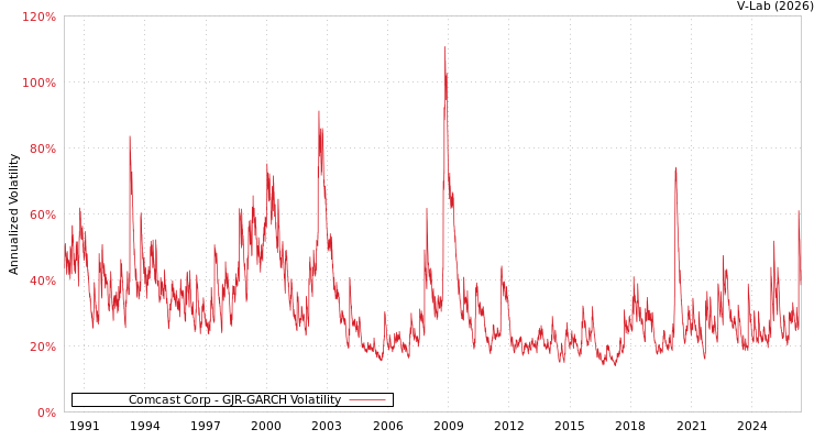 graph of Comcast Corp GJR-GARCH