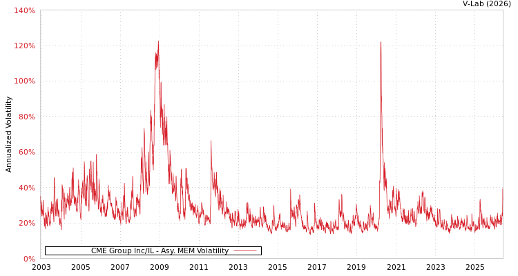 graph of CME Group Inc/IL AMEM