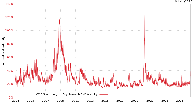 graph of CME Group Inc/IL APMEM