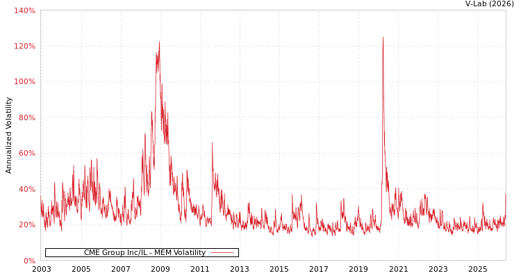 graph of CME Group Inc/IL MEM