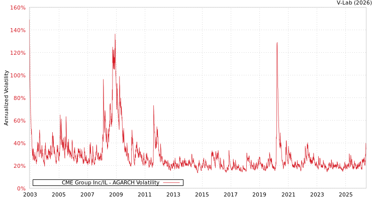 graph of CME Group Inc/IL AGARCH