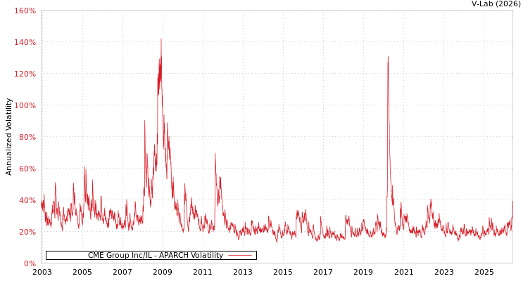 graph of CME Group Inc/IL APARCH