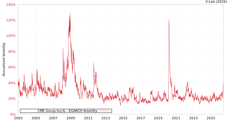 graph of CME Group Inc/IL EGARCH