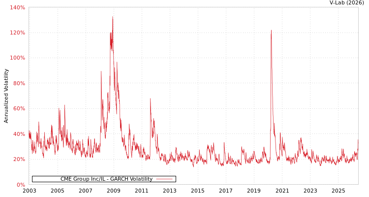 graph of CME Group Inc/IL GARCH