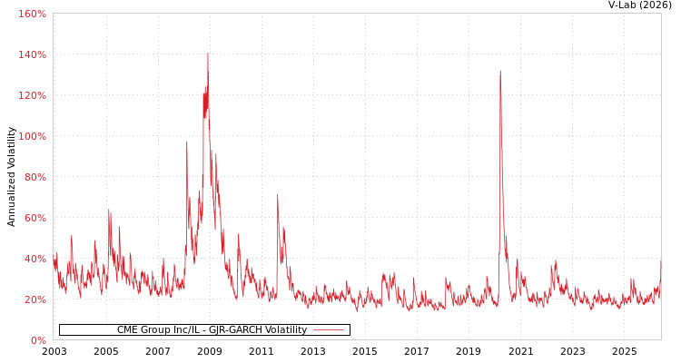 graph of CME Group Inc/IL GJR-GARCH