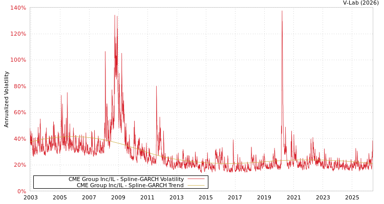 graph of CME Group Inc/IL SGARCH
