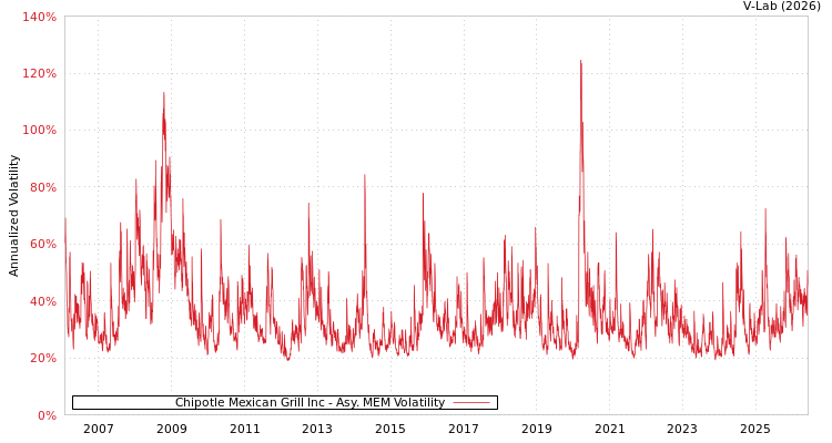 graph of Chipotle Mexican Grill Inc AMEM