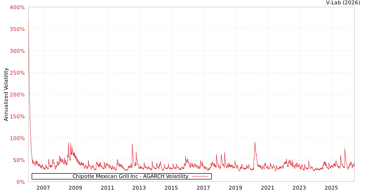 graph of Chipotle Mexican Grill Inc AGARCH