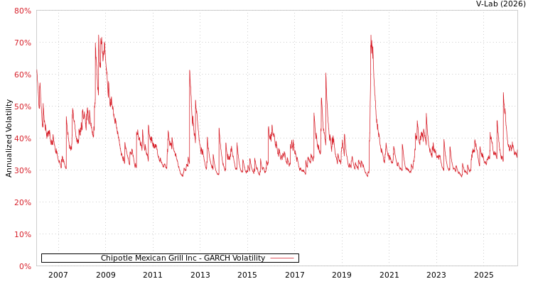 graph of Chipotle Mexican Grill Inc GARCH