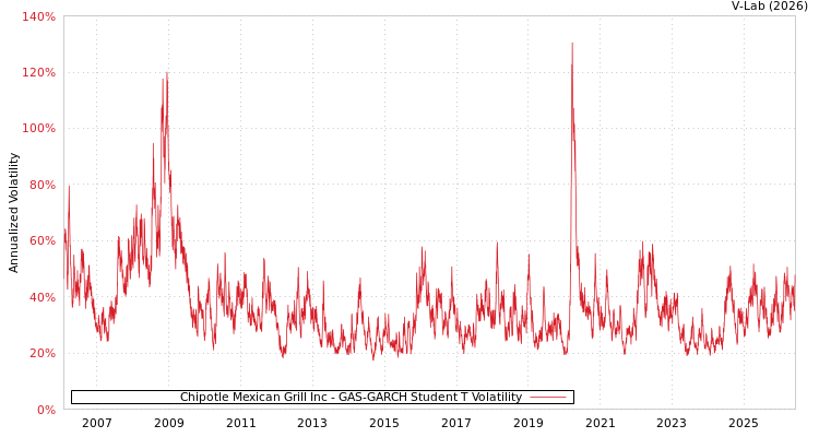 graph of Chipotle Mexican Grill Inc GAS-GARCH-T