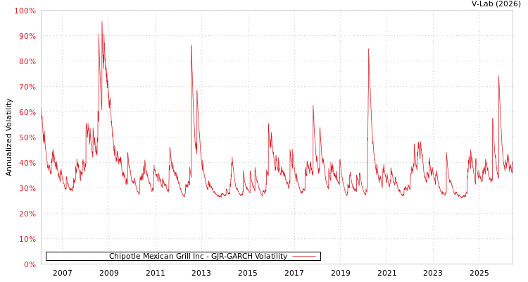 graph of Chipotle Mexican Grill Inc GJR-GARCH