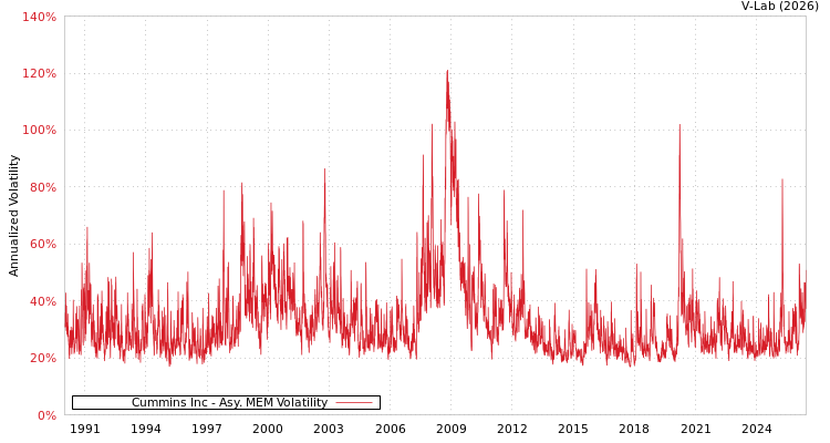 graph of Cummins Inc AMEM