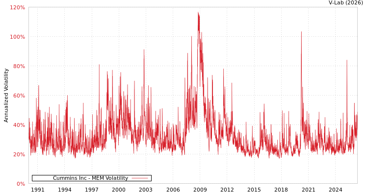 graph of Cummins Inc MEM
