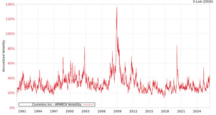 graph of Cummins Inc APARCH