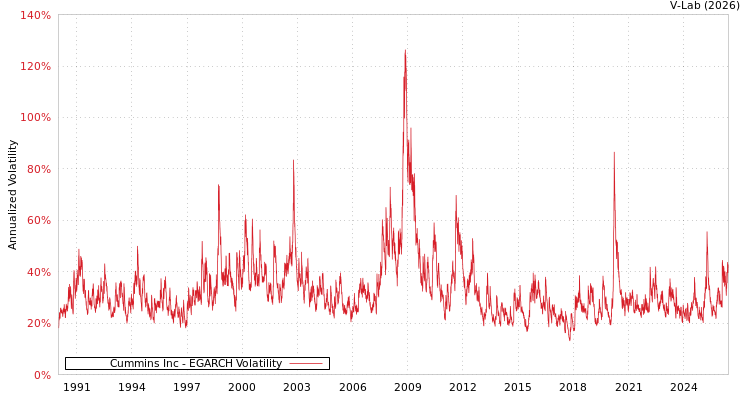 graph of Cummins Inc EGARCH