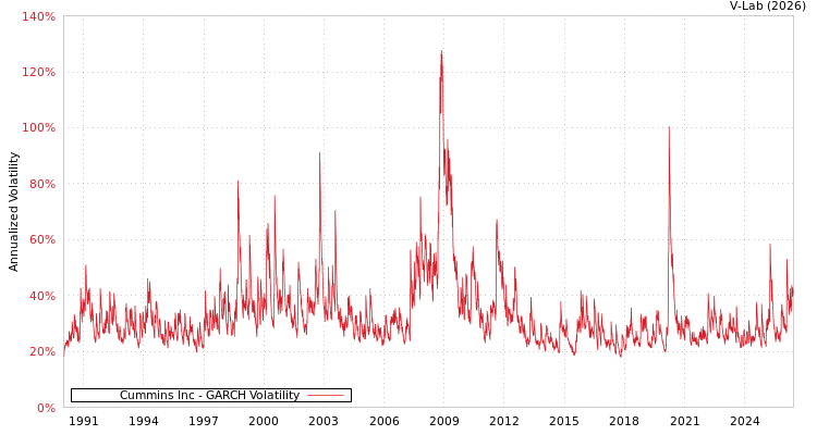 graph of Cummins Inc GARCH