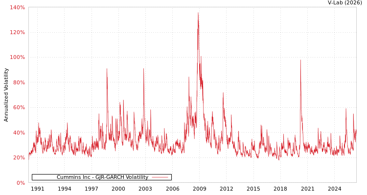 graph of Cummins Inc GJR-GARCH