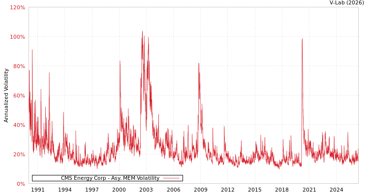 graph of CMS Energy Corp AMEM