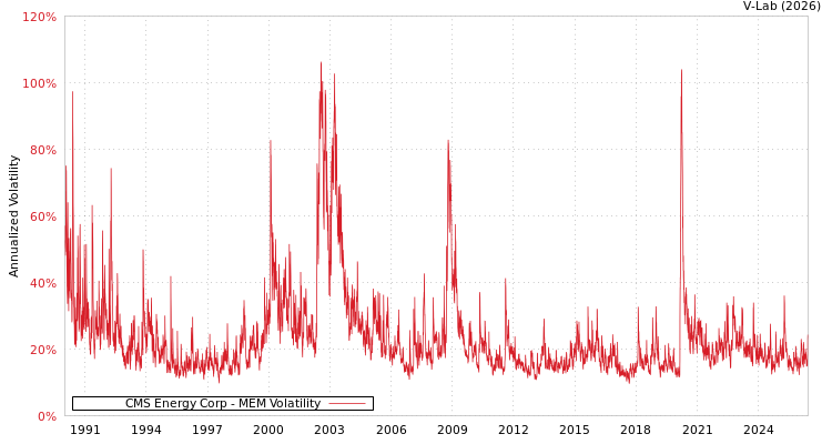 graph of CMS Energy Corp MEM