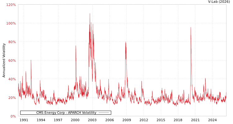 graph of CMS Energy Corp APARCH