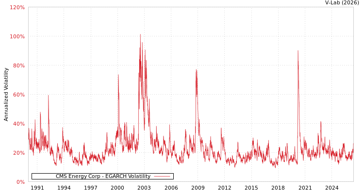 graph of CMS Energy Corp EGARCH